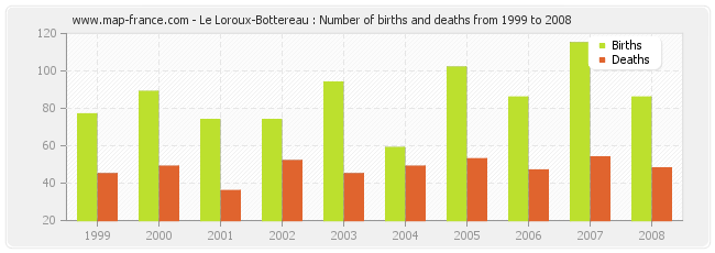 Le Loroux-Bottereau : Number of births and deaths from 1999 to 2008